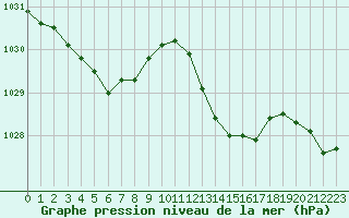 Courbe de la pression atmosphrique pour Saint-Philbert-sur-Risle (27)