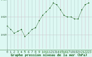 Courbe de la pression atmosphrique pour Nancy - Essey (54)