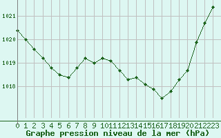 Courbe de la pression atmosphrique pour Besanon (25)