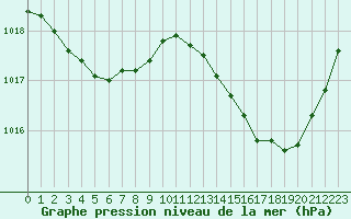 Courbe de la pression atmosphrique pour Frontenay (79)