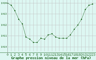 Courbe de la pression atmosphrique pour Brest (29)