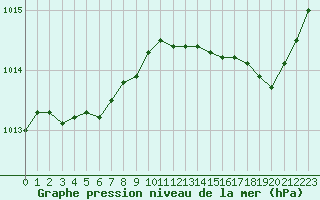 Courbe de la pression atmosphrique pour Alenon (61)