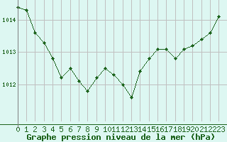 Courbe de la pression atmosphrique pour Brive-Laroche (19)