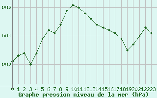 Courbe de la pression atmosphrique pour Izegem (Be)