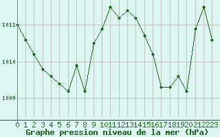Courbe de la pression atmosphrique pour Nonaville (16)