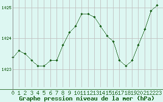 Courbe de la pression atmosphrique pour Le Touquet (62)