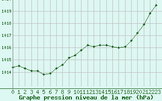 Courbe de la pression atmosphrique pour Ste (34)