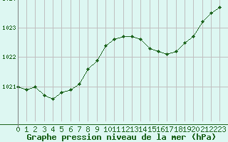 Courbe de la pression atmosphrique pour Cavalaire-sur-Mer (83)