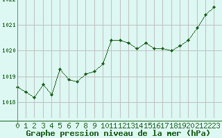 Courbe de la pression atmosphrique pour Bannalec (29)