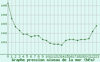 Courbe de la pression atmosphrique pour Lannion (22)