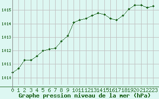 Courbe de la pression atmosphrique pour Creil (60)