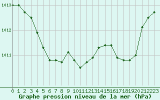 Courbe de la pression atmosphrique pour Engins (38)