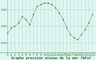 Courbe de la pression atmosphrique pour Bergerac (24)