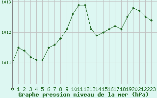 Courbe de la pression atmosphrique pour Paray-le-Monial - St-Yan (71)