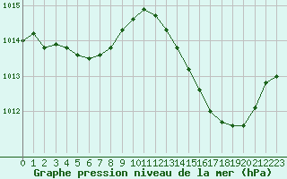 Courbe de la pression atmosphrique pour La Poblachuela (Esp)