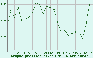 Courbe de la pression atmosphrique pour Pau (64)