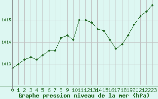 Courbe de la pression atmosphrique pour Crest (26)