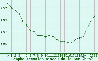 Courbe de la pression atmosphrique pour Forceville (80)