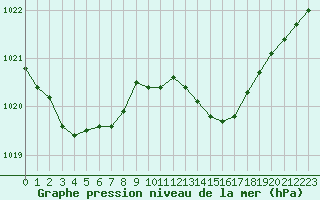 Courbe de la pression atmosphrique pour Saint-Mdard-d