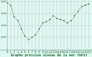 Courbe de la pression atmosphrique pour Courcouronnes (91)