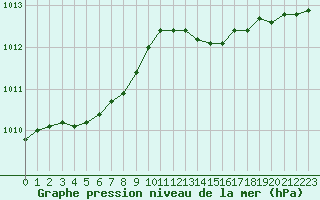 Courbe de la pression atmosphrique pour Valleroy (54)