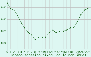 Courbe de la pression atmosphrique pour Guidel (56)