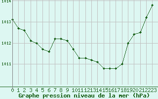 Courbe de la pression atmosphrique pour Valence (26)