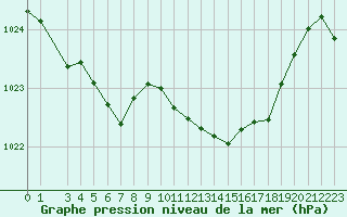 Courbe de la pression atmosphrique pour Millau (12)