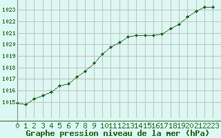 Courbe de la pression atmosphrique pour Landivisiau (29)