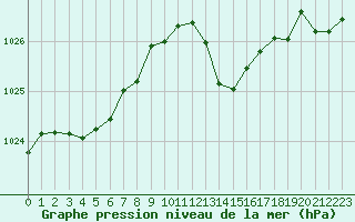 Courbe de la pression atmosphrique pour Muirancourt (60)