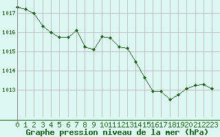 Courbe de la pression atmosphrique pour Sgur-le-Chteau (19)