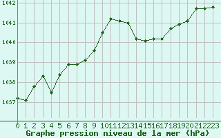 Courbe de la pression atmosphrique pour Trappes (78)