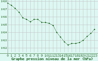 Courbe de la pression atmosphrique pour Cazaux (33)