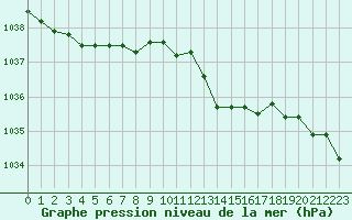 Courbe de la pression atmosphrique pour Grardmer (88)