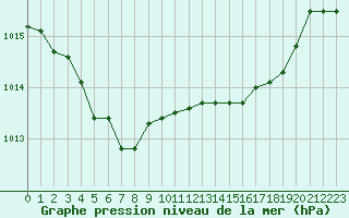 Courbe de la pression atmosphrique pour Le Mans (72)