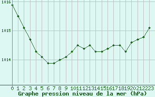 Courbe de la pression atmosphrique pour Ploumanac