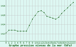 Courbe de la pression atmosphrique pour Sanary-sur-Mer (83)