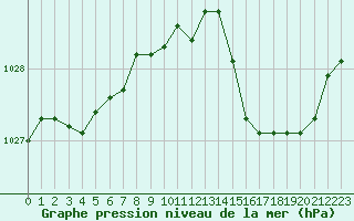 Courbe de la pression atmosphrique pour Figari (2A)