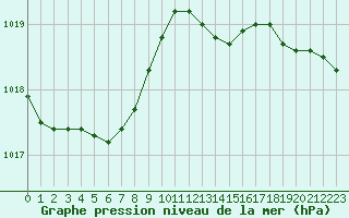 Courbe de la pression atmosphrique pour Lemberg (57)