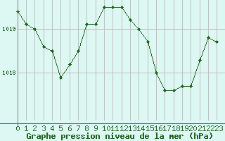 Courbe de la pression atmosphrique pour Figari (2A)