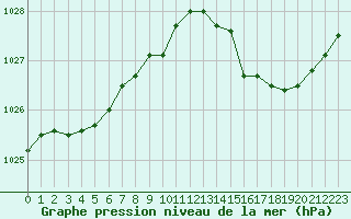 Courbe de la pression atmosphrique pour Corny-sur-Moselle (57)