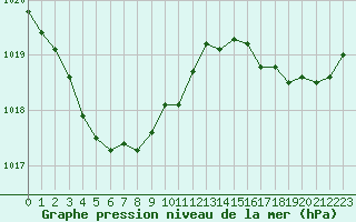 Courbe de la pression atmosphrique pour Cavalaire-sur-Mer (83)