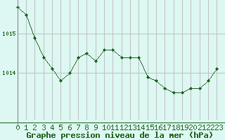Courbe de la pression atmosphrique pour Istres (13)