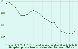 Courbe de la pression atmosphrique pour Nostang (56)