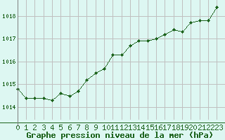 Courbe de la pression atmosphrique pour Eu (76)