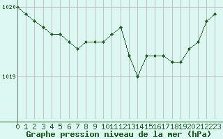 Courbe de la pression atmosphrique pour Caen (14)