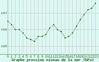 Courbe de la pression atmosphrique pour Laval (53)