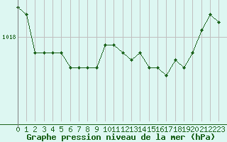 Courbe de la pression atmosphrique pour Croisette (62)