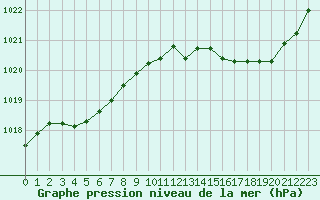 Courbe de la pression atmosphrique pour Gourdon (46)