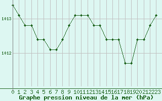 Courbe de la pression atmosphrique pour Plussin (42)